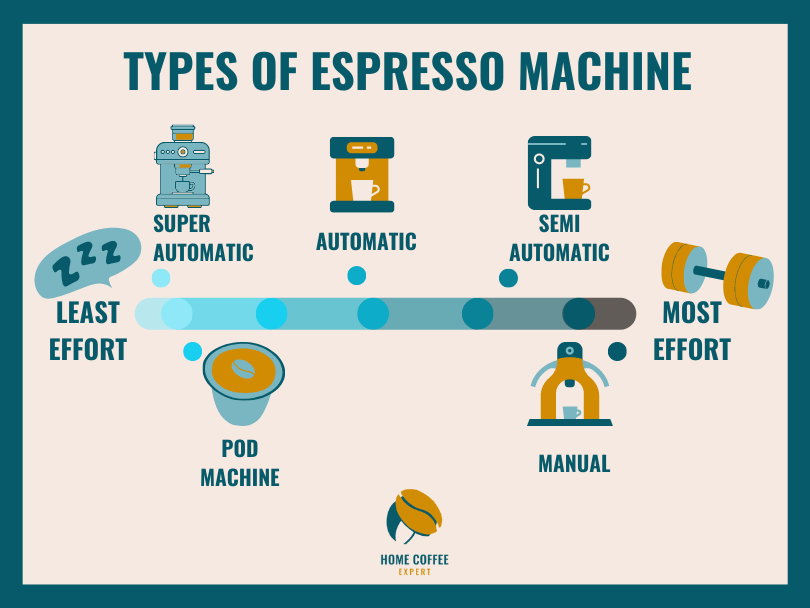 Types of Espresso Machine: Which one will Up your Coffee Game?